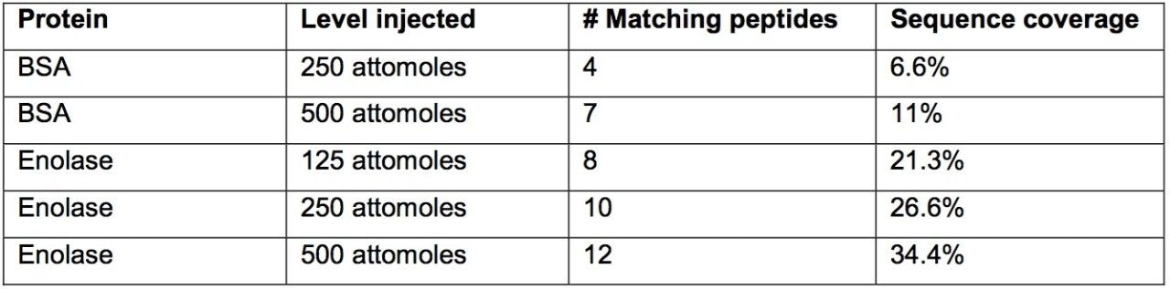 Summary of the proteins analyzed