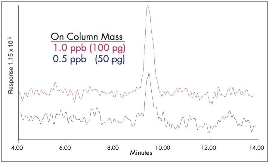 SIR Chromatogram at molecular weight 99.