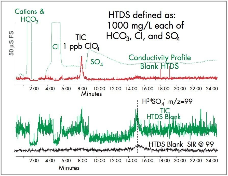 1 ppb perchlorate in “High Total Dissolved Solids.”