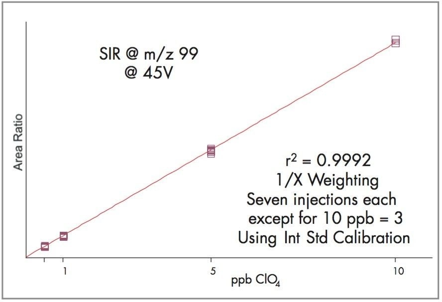 Perchlorate detection limits using the Waters Micromass ZQ Single Quadrupole Mass Spectrometer.