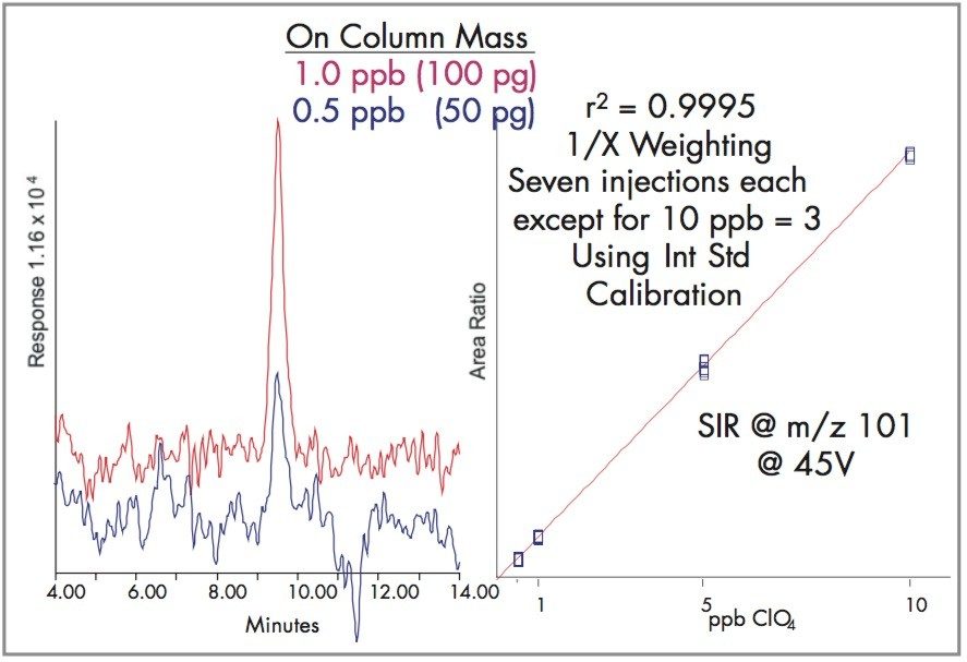 SIR at m/z 101, perchlorate linearity.