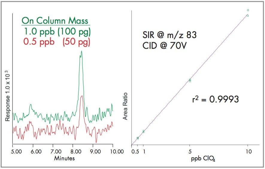 SIR at m/z 83 perchlorate CID linearity.