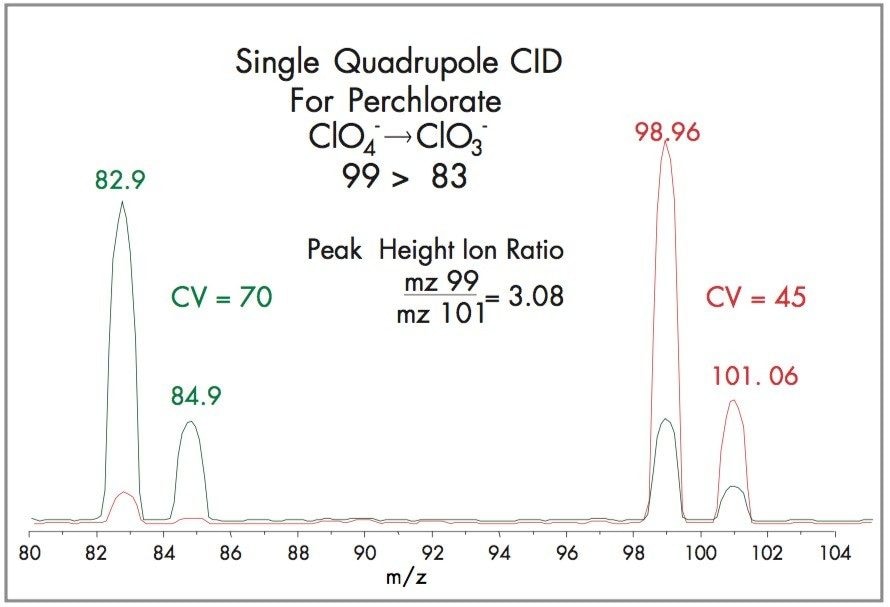 Perchlorate analysis using LC-MS.