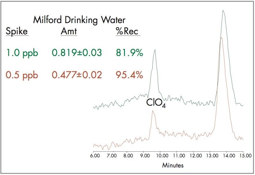 Perchlorate spiked recoveries using the single quadrupole ZQ Mass Spectrometer.