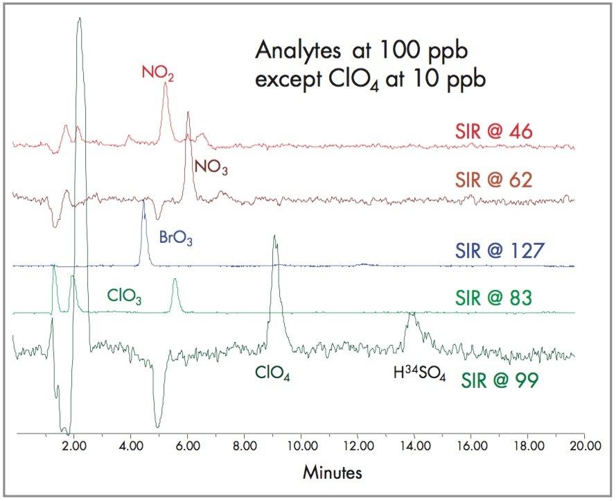 Regulated environmental anion standard chromatograms.