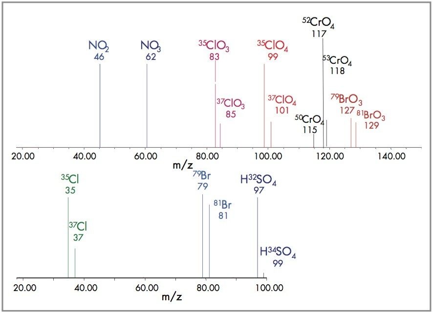 Regulated environmental anions using LC-MS.