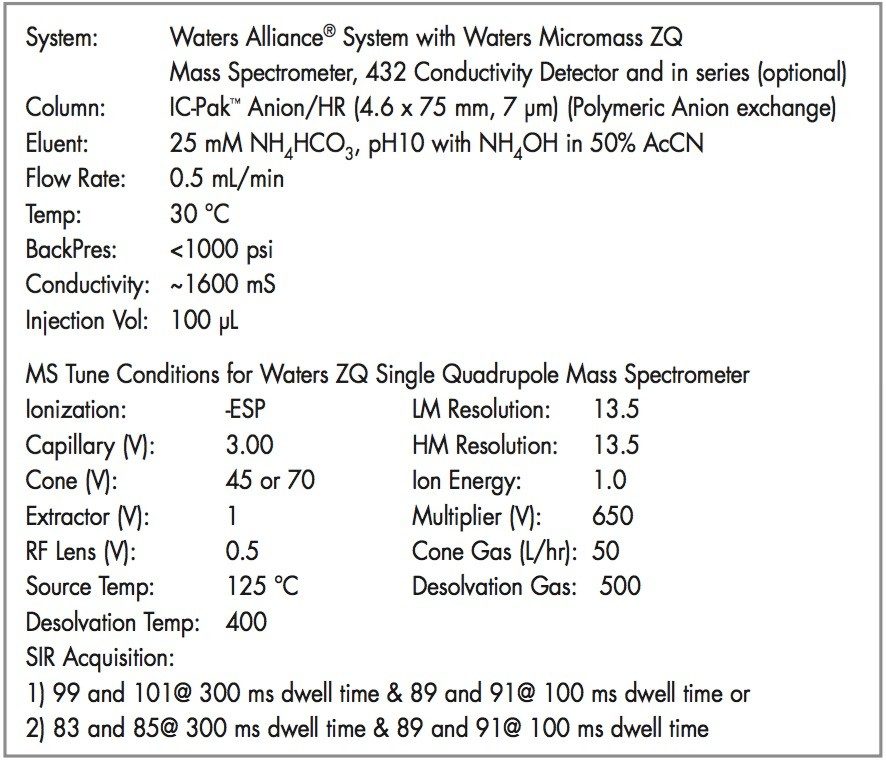 LC-MS Method for perchlorate.