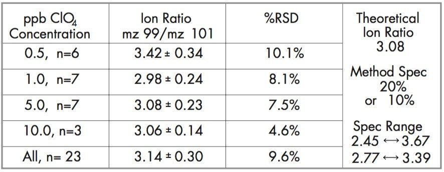 Perchlorate ion ratio with the single quadrupole ZQ Mass Spectrometer.