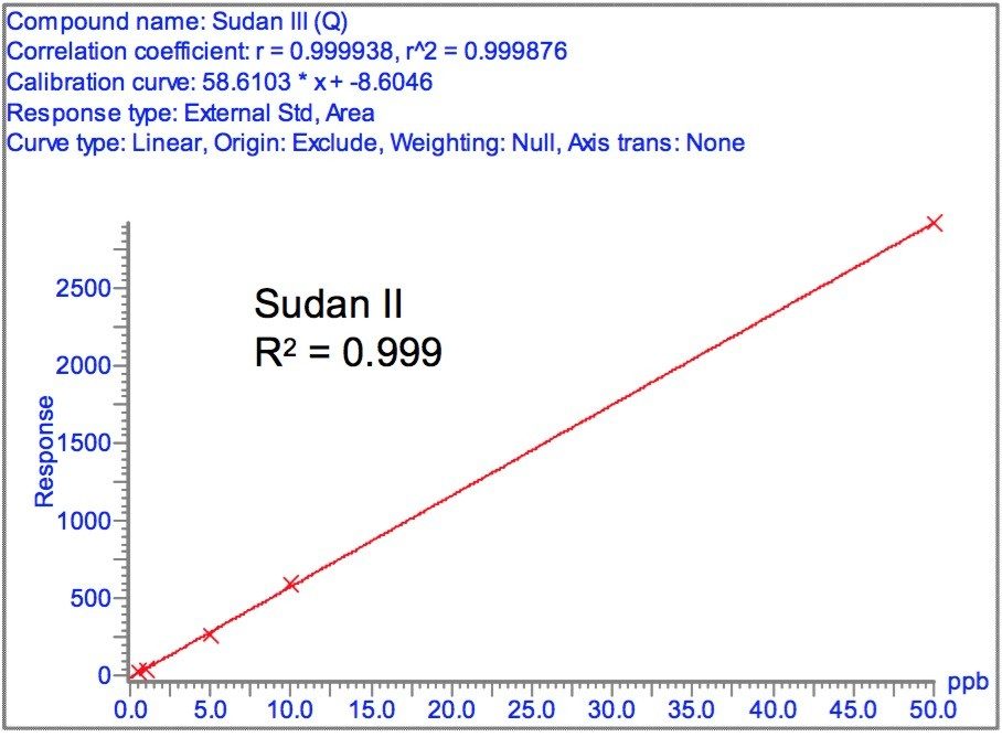 Calibration curve of matrix match standard of Sudan II from quantitation transition