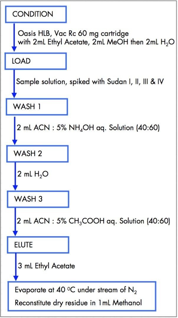 Waters Oasis HLB Solid Phase Extraction