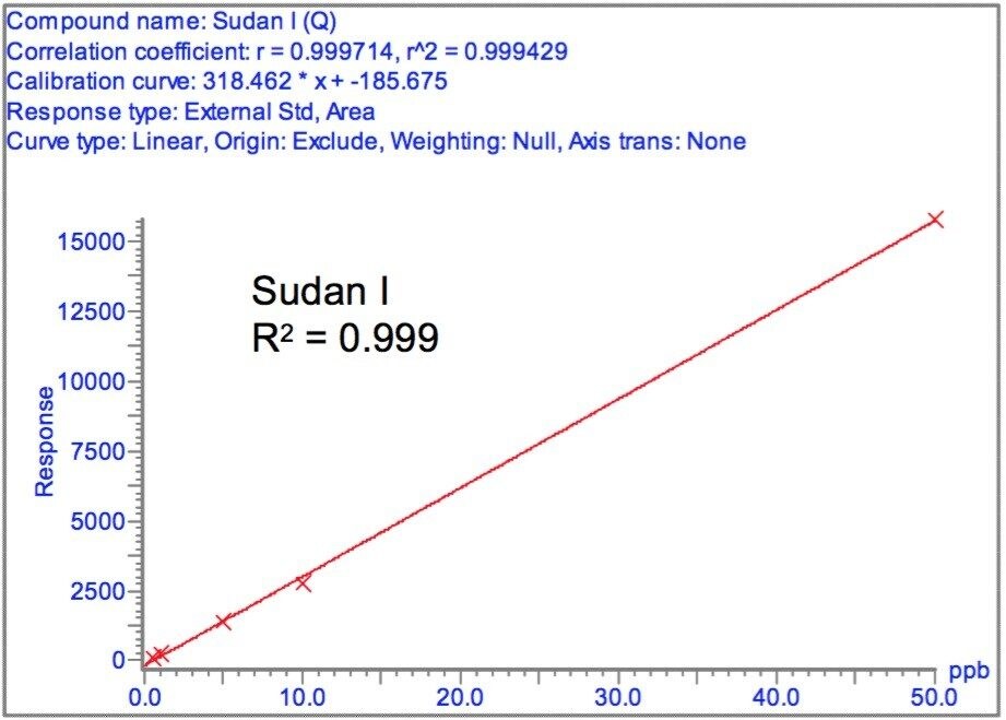 Calibration curve of matrix match standard of Sudan I from quantitation transition