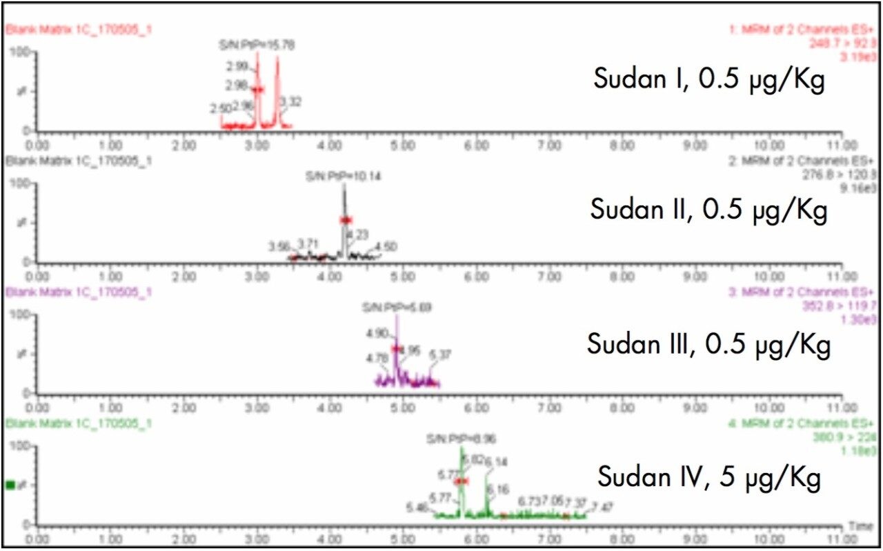 Chromatograms from lowest matrix match calibration standard with observed peak-to-peak signal-to-noise ratio