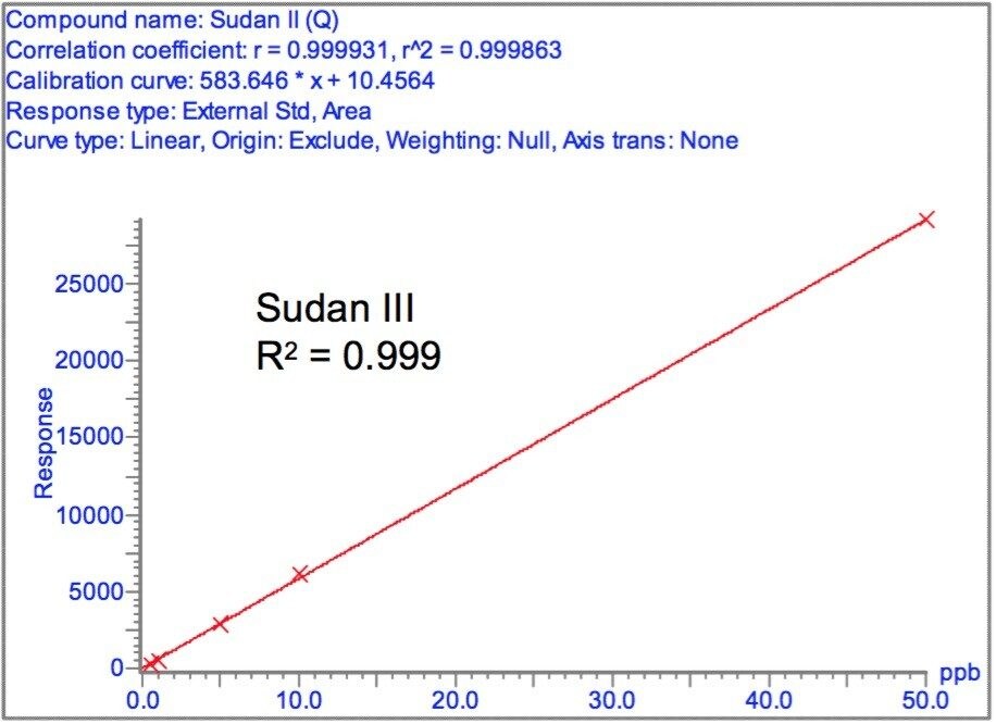 Calibration curve of matrix match standard of Sudan III from quantitation transition