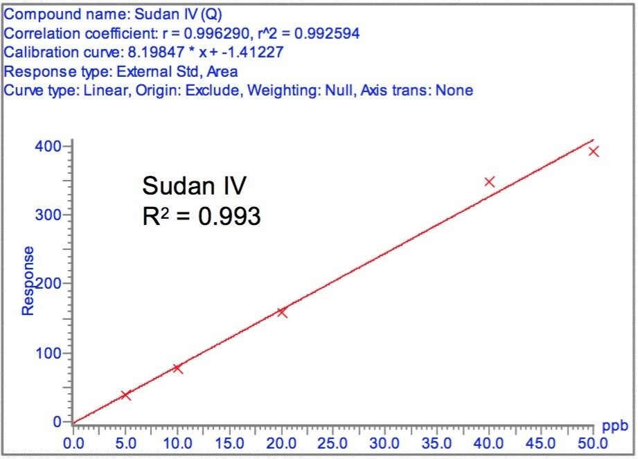 Calibration curve of matrix match standard of Sudan IV from quantitation transition