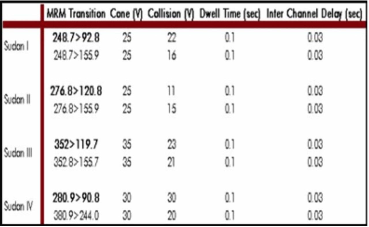 MRM parameters