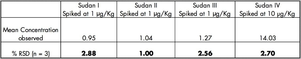 Table 2. Results of 3 replicates of blank matrix spiked with Sudan I, II, III and IV.