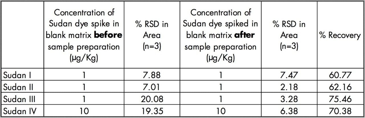 % Recovery of blank matrix spike at concentration level 1