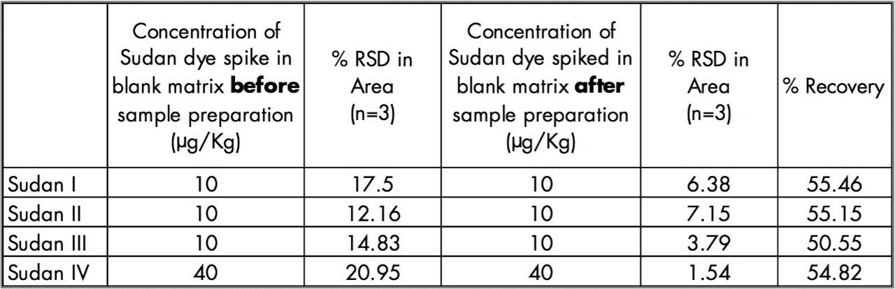 Table 4. % RSD in Area and % Recovery of blank matrix spike at concentration level 2.