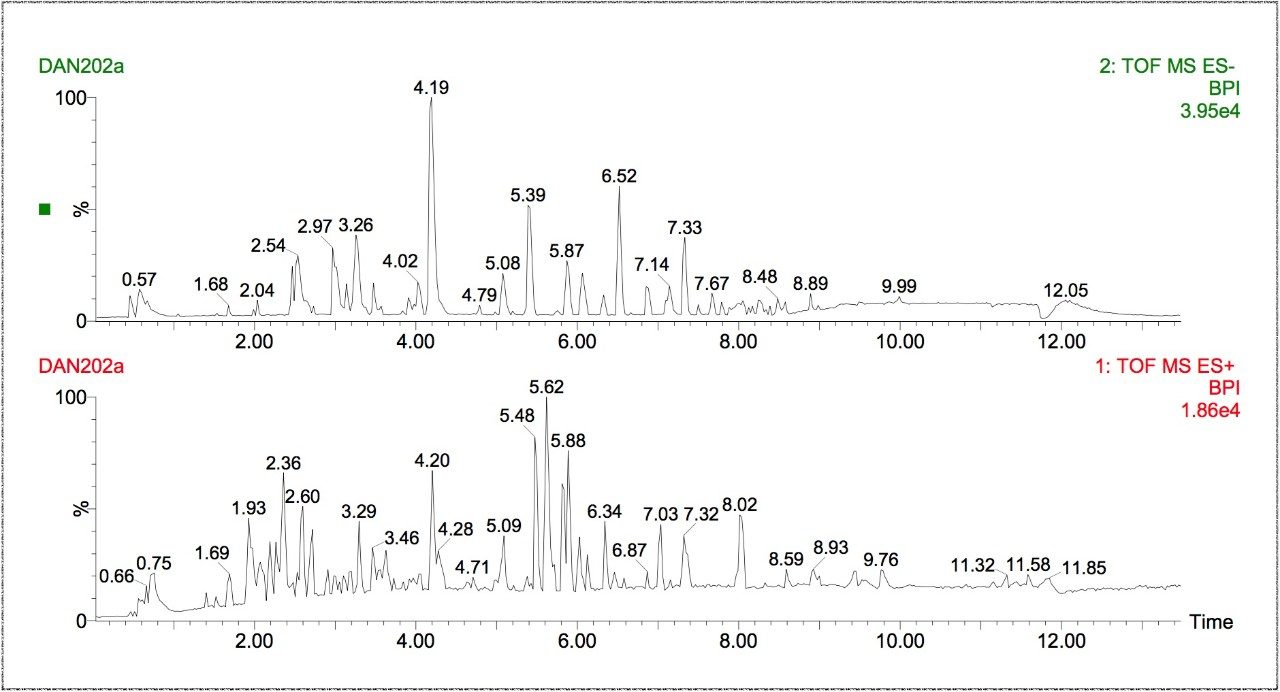 Positive and negative ion BPI chromatograms of drinking water spiked at 100 ppb.