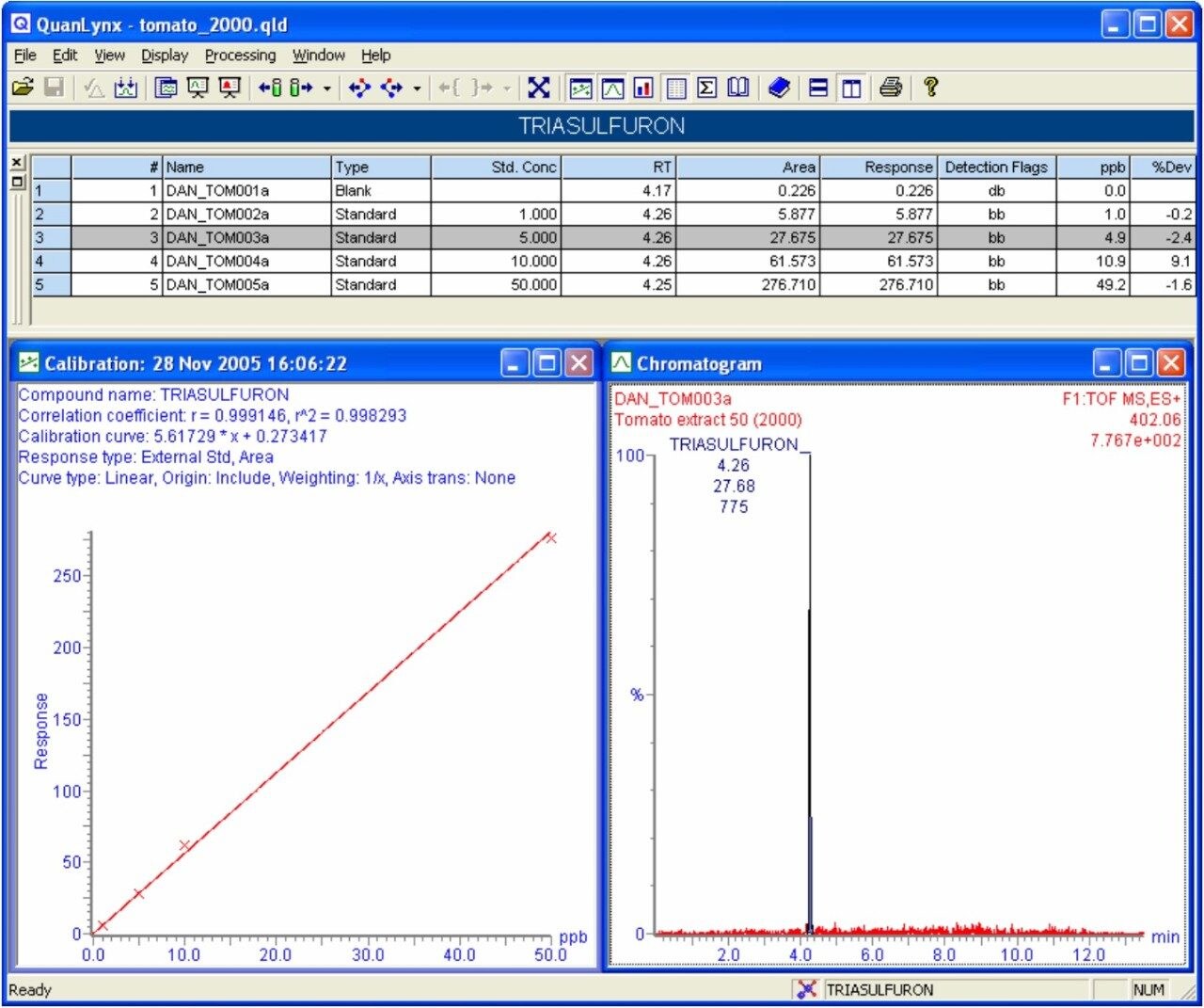 Quantification of Triasulfuron in tomato extracts.