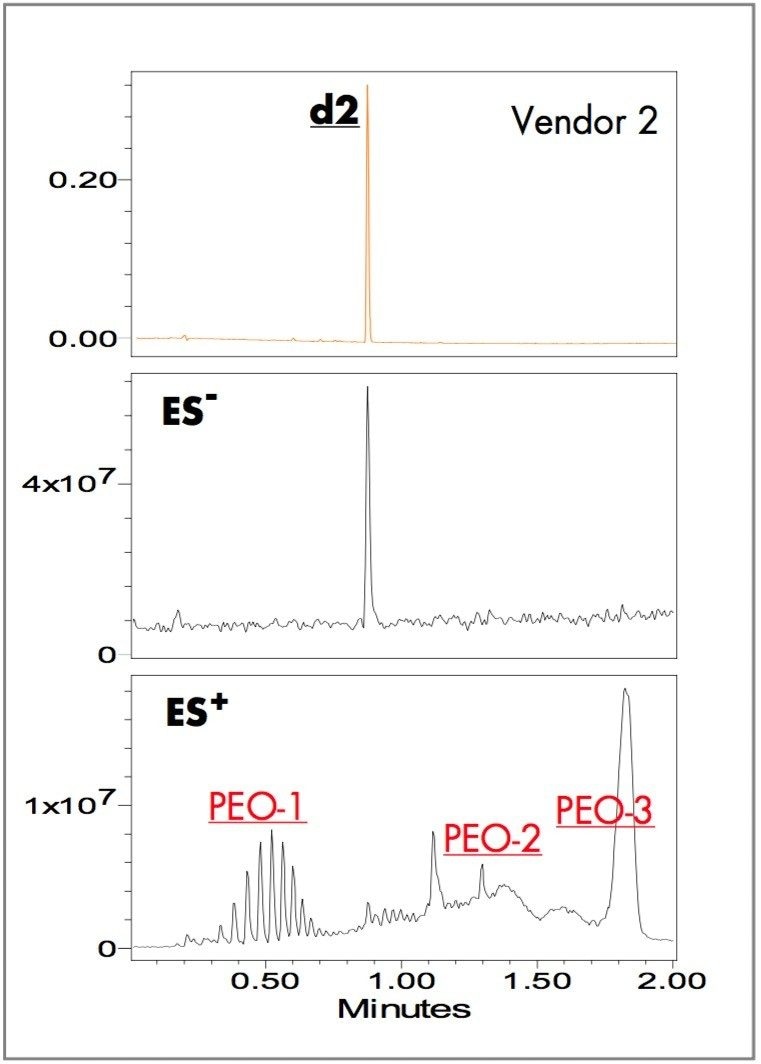 UV ES TIC chromatograms