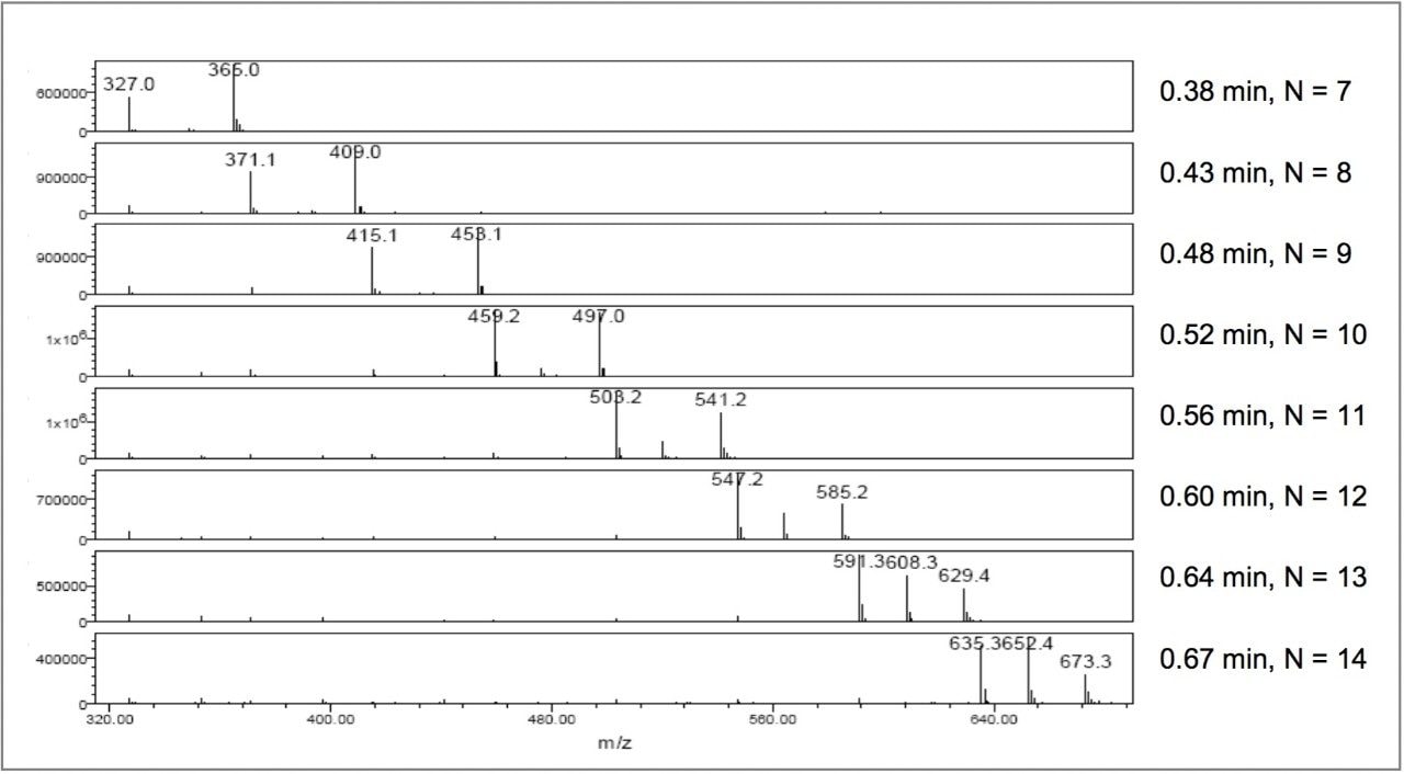 Positive-ion mass spectra