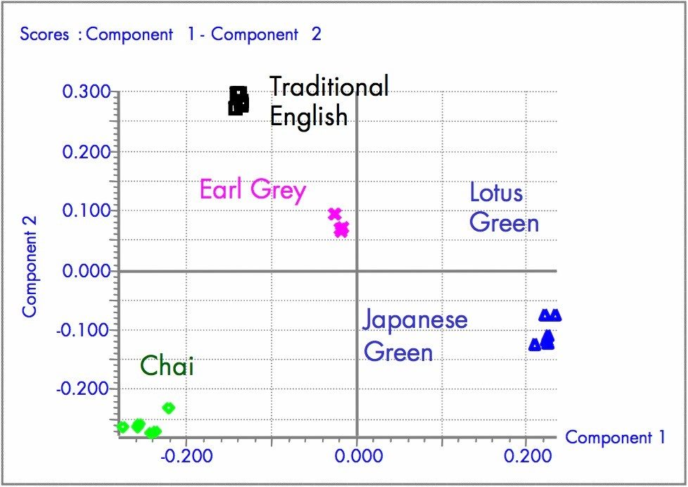 Scores plot obtained from MarkerLynx