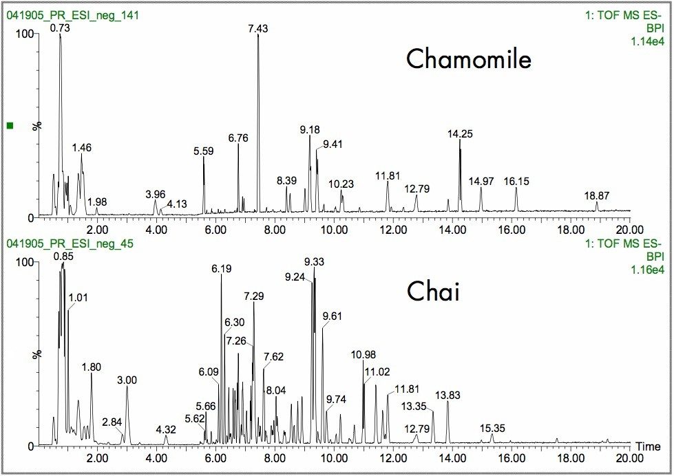 Comparison UPLC/oa-TOF ESI- chromatograms