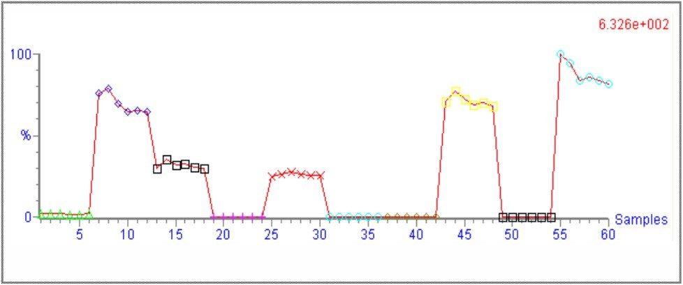 Trend plot for catechin gallate