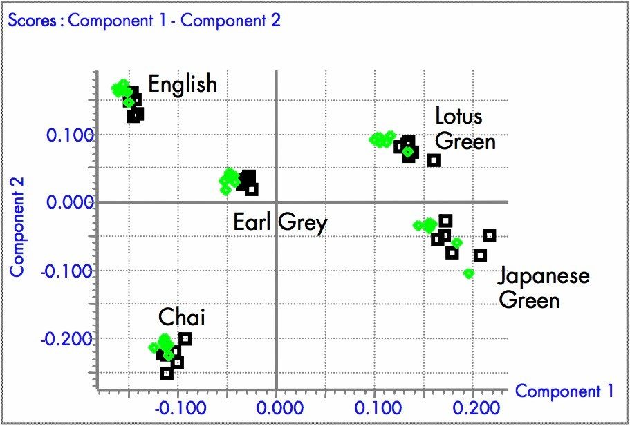 Scores plot illustrating group differences in freshly brewed vs. iced