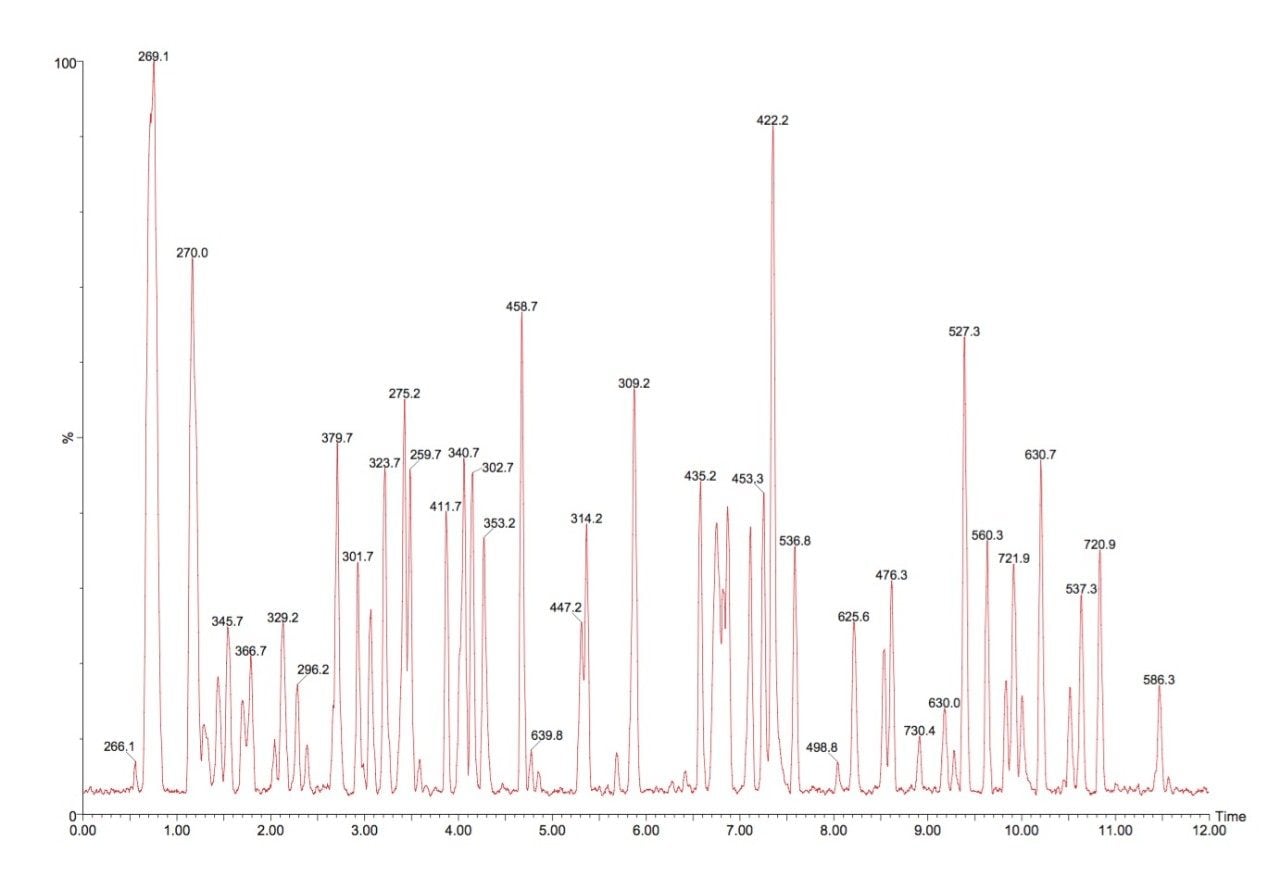 LC-MS separation of tryptic digested Oryctolagus cuniculus (rabbit) phosphorylase B