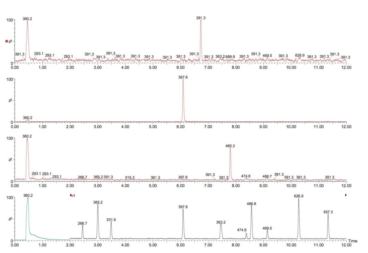 LC-MS separation of Lyc-C digested human hemoglobin chains