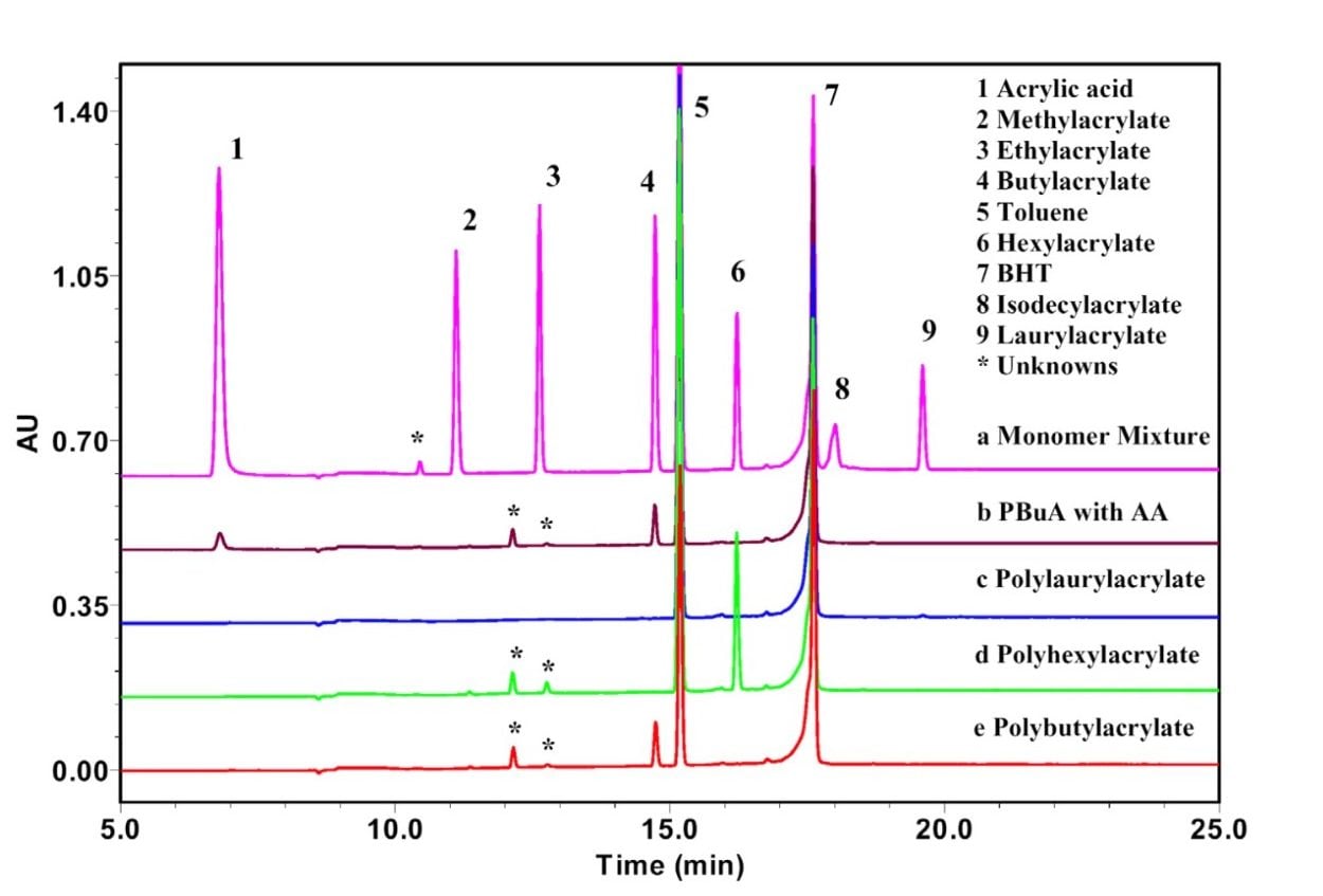 Gradient separation of acrylic acid and acrylic monomers.