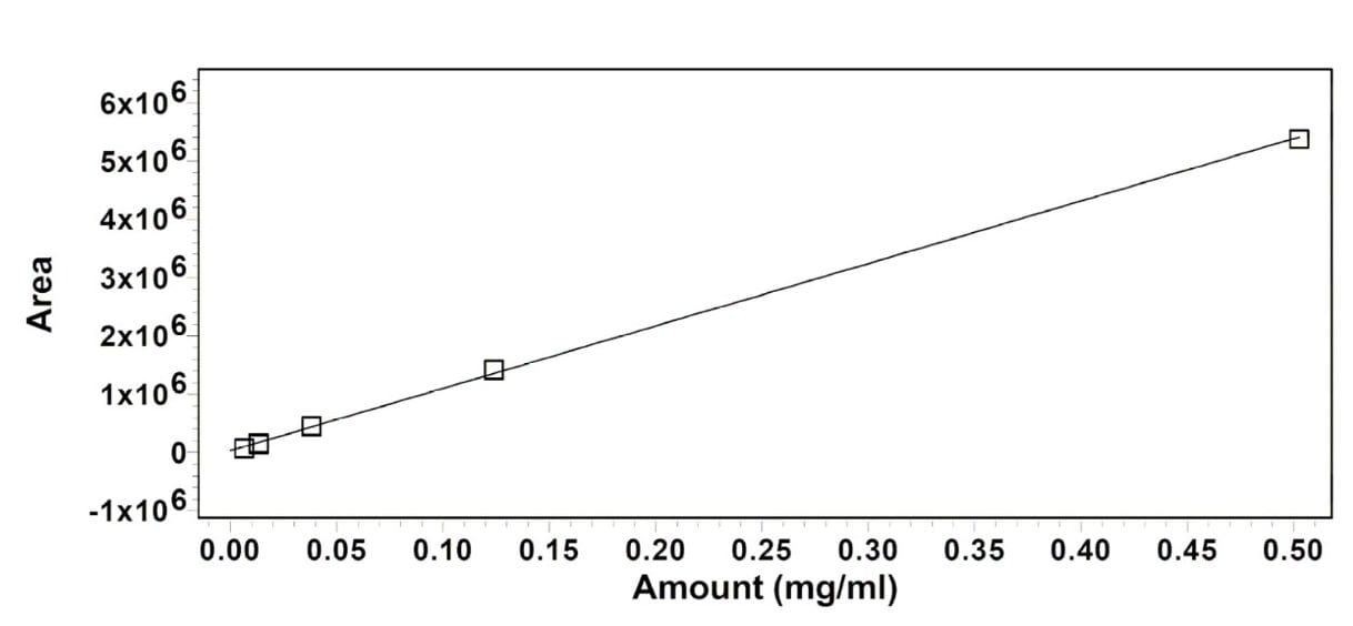 Acrylic acid calibration curve