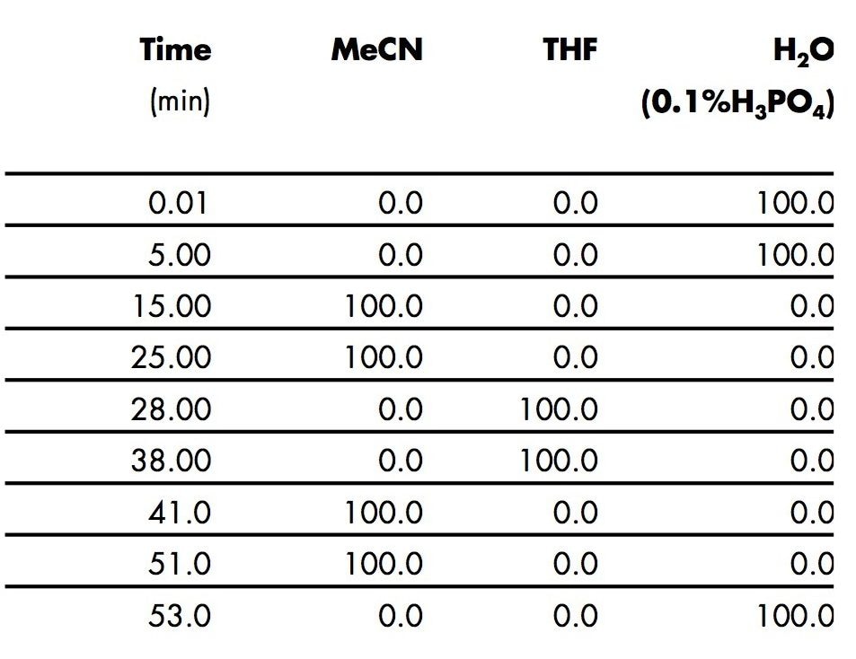 Linear gradient program, flow rate 1 mL/min.