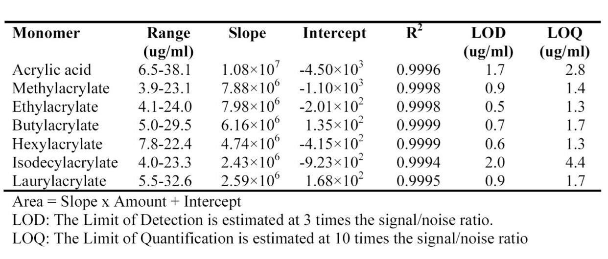 Calibration curve details for monomers