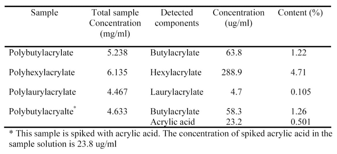 Residual acrylic monomer content in acrylate polymers.