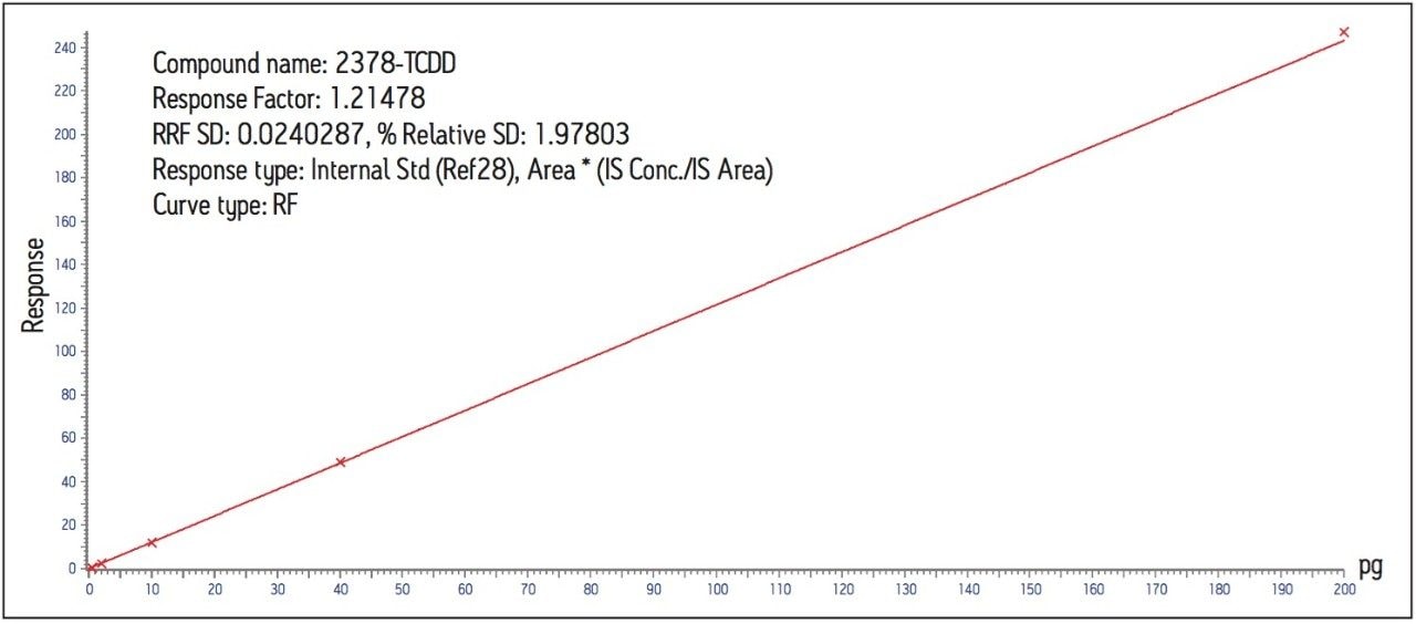 Calibration curve