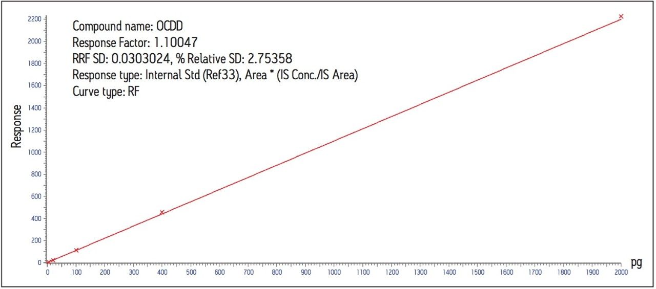 Calibration curve for OCDD