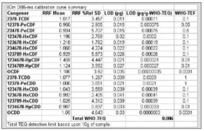 Summary of calibration curve results