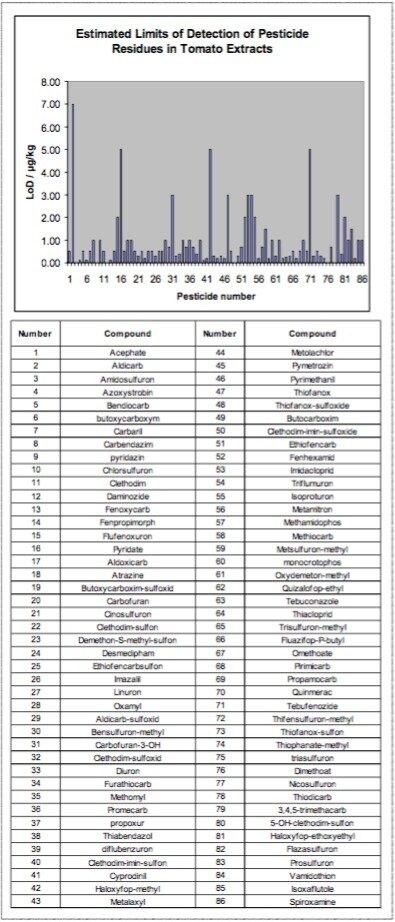 Graph of estimated LoDs and list of pesticides analyzed in tomato extracts.