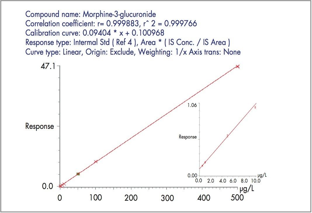 Standard curve for M3G in urine