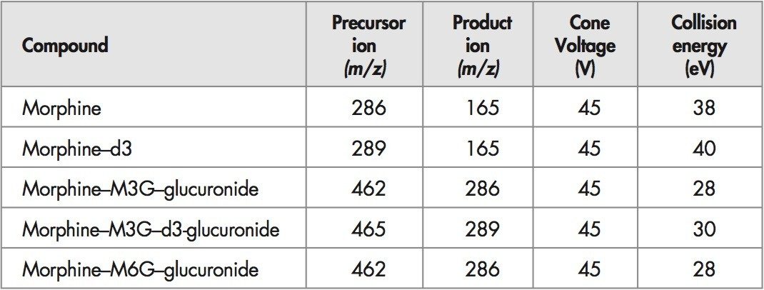 MRM transitions and conditions for the measurement of morphine and it’s metabolites