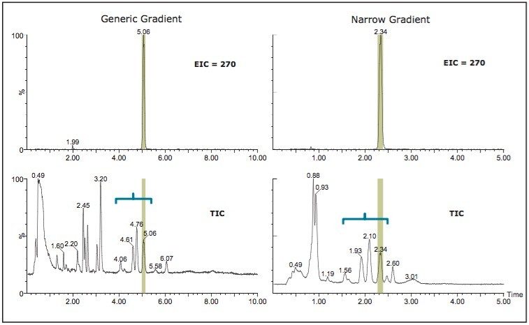 Comparison of the 10-minute generic and the 5-minute narrow purification