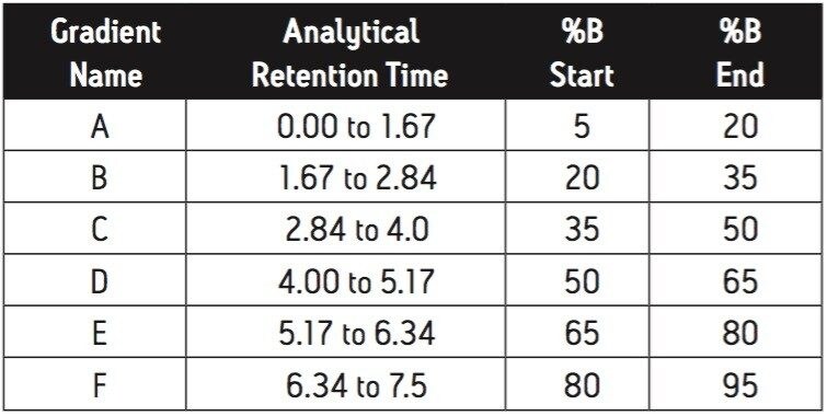 The narrow gradients used relative to the analytical retention time