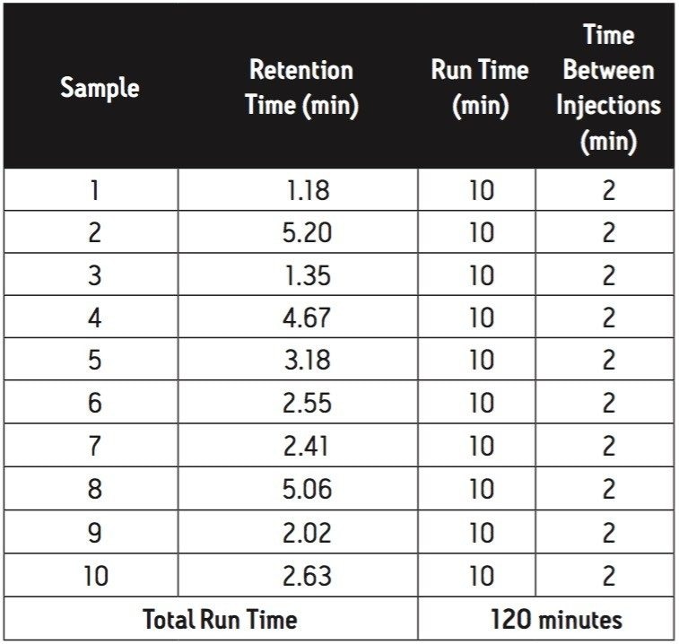  The overall throughput with the generic gradient