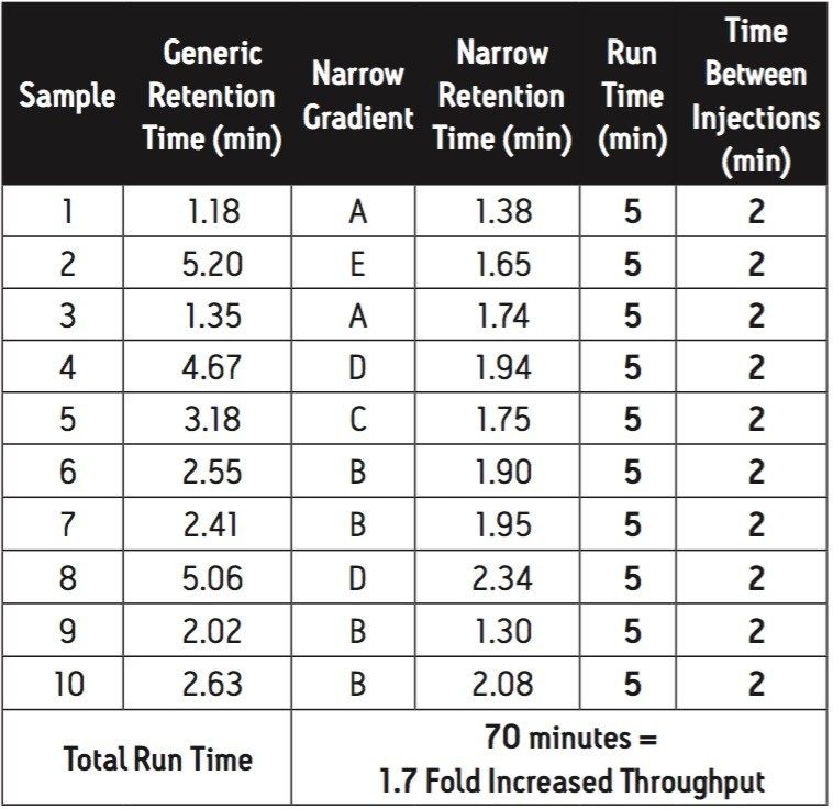 The overall throughput increases by 1.7 fold when incorporating narrow gradients, compared to using a generic gradient