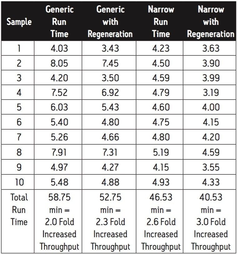  The overall throughput improvement using the run termination function can range from a two- to three-fold increase, depending on what additional tools are used