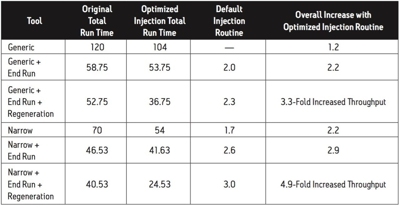 Using optimized injection routines can improve the overall throughput