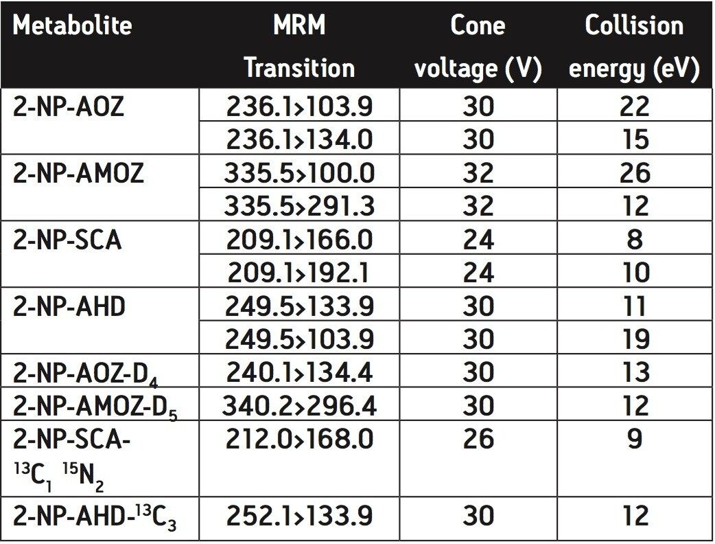 MRM transitions for the derivatized metabolites and their internal standards.